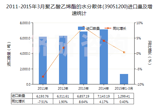 2011-2015年3月聚乙酸乙烯酯的水分散體(39051200)進(jìn)口量及增速統(tǒng)計(jì)